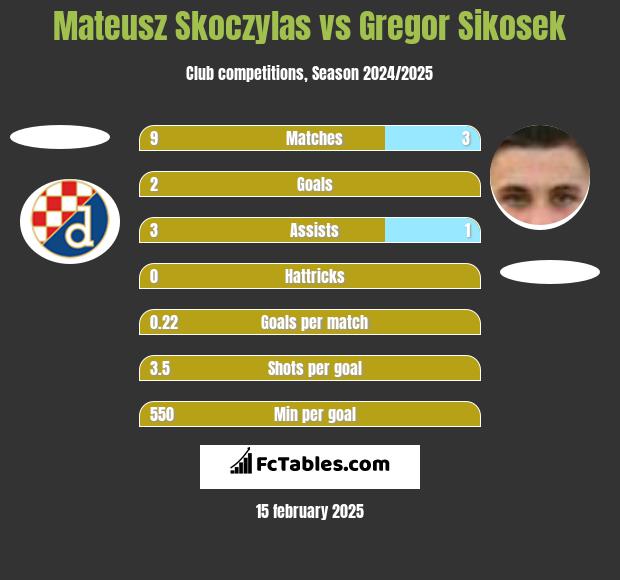 Mateusz Skoczylas vs Gregor Sikosek h2h player stats