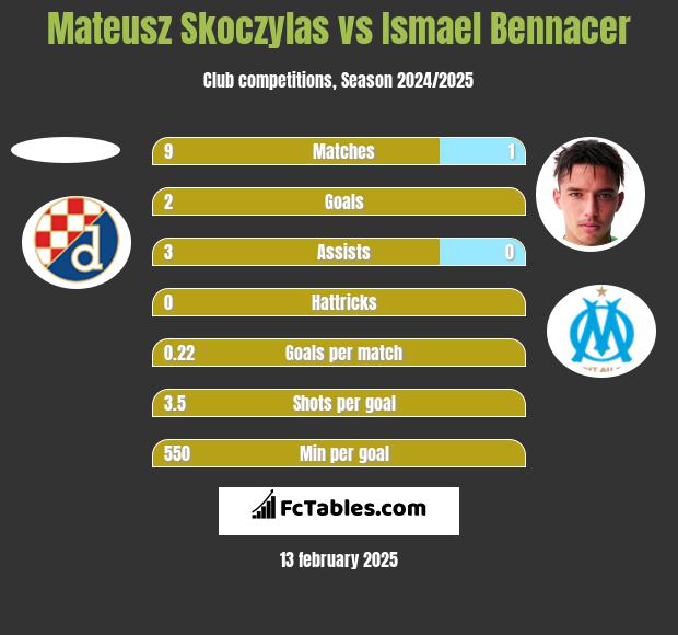 Mateusz Skoczylas vs Ismael Bennacer h2h player stats