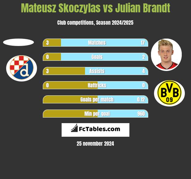 Mateusz Skoczylas vs Julian Brandt h2h player stats