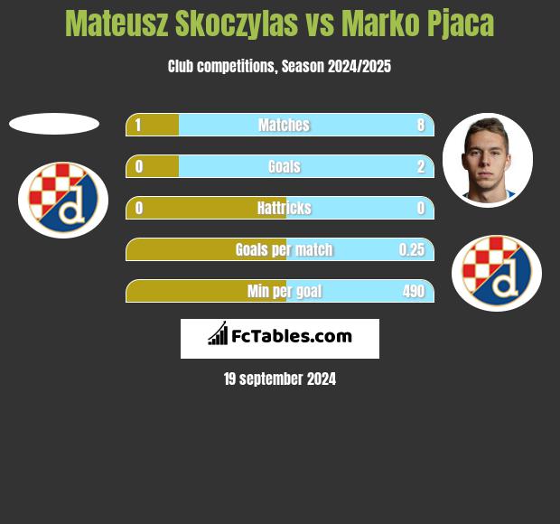 Mateusz Skoczylas vs Marko Pjaca h2h player stats