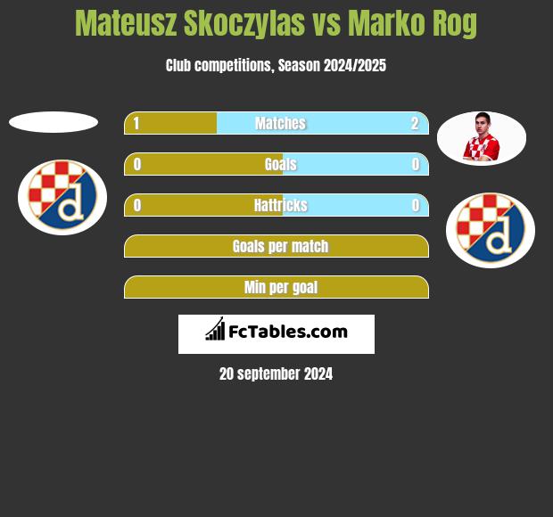 Mateusz Skoczylas vs Marko Rog h2h player stats