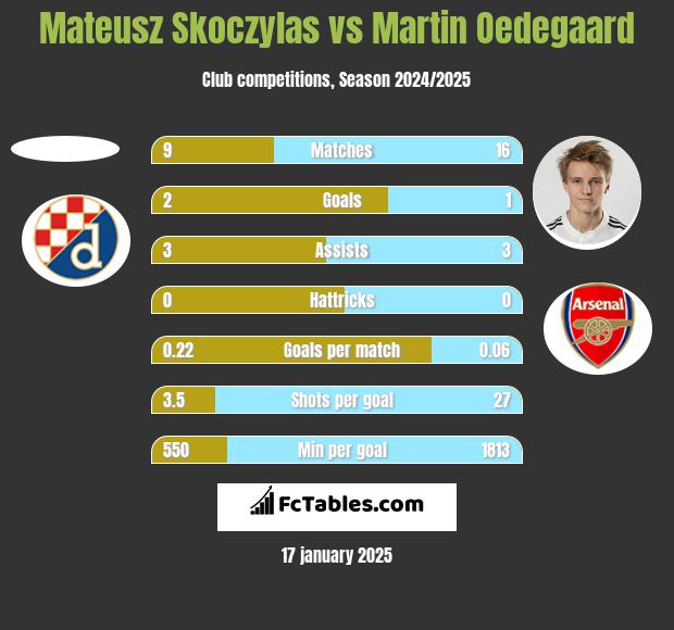 Mateusz Skoczylas vs Martin Oedegaard h2h player stats