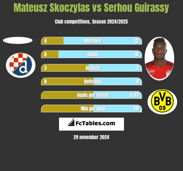 Mateusz Skoczylas vs Serhou Guirassy h2h player stats