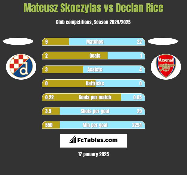 Mateusz Skoczylas vs Declan Rice h2h player stats