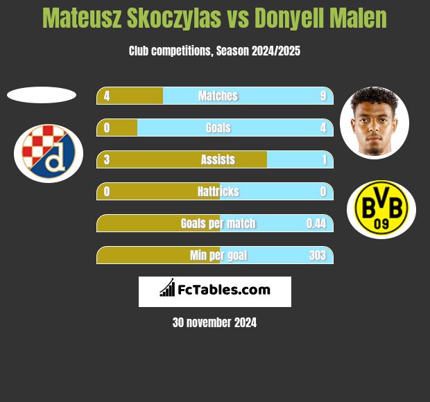 Mateusz Skoczylas vs Donyell Malen h2h player stats