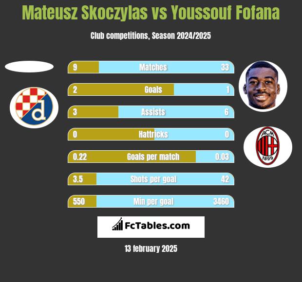 Mateusz Skoczylas vs Youssouf Fofana h2h player stats