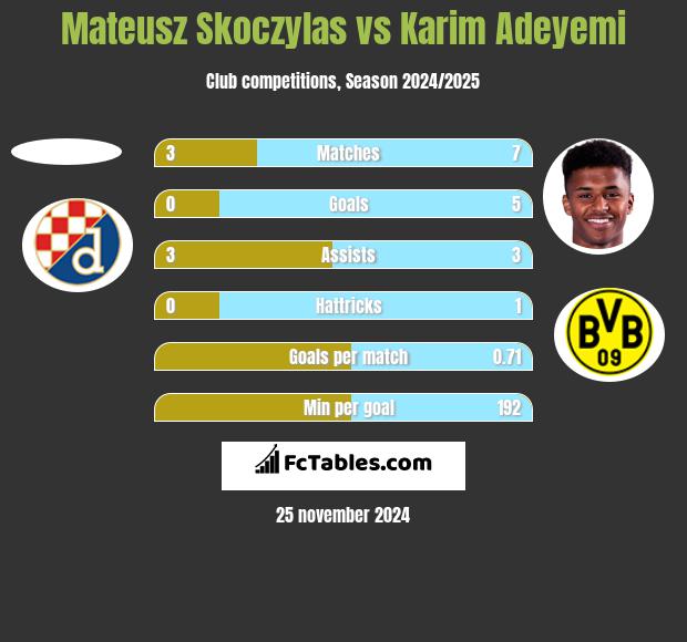 Mateusz Skoczylas vs Karim Adeyemi h2h player stats