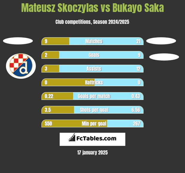 Mateusz Skoczylas vs Bukayo Saka h2h player stats