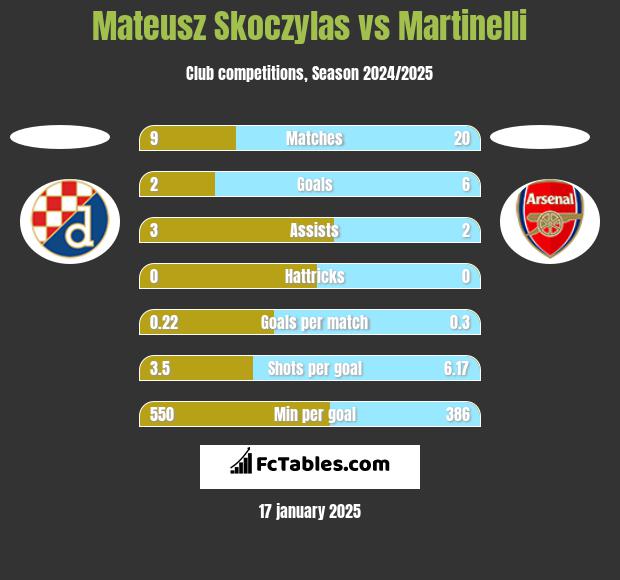 Mateusz Skoczylas vs Martinelli h2h player stats