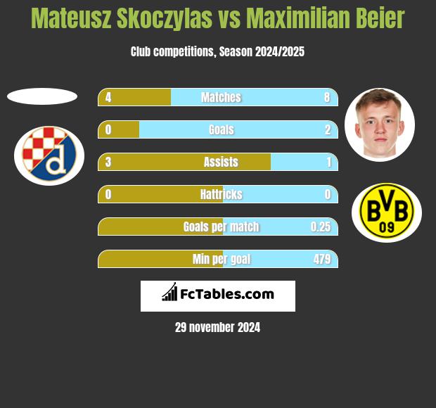 Mateusz Skoczylas vs Maximilian Beier h2h player stats