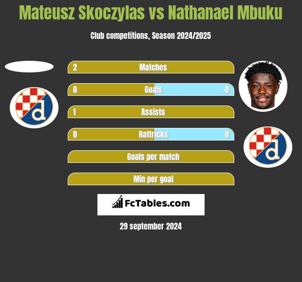 Mateusz Skoczylas vs Nathanael Mbuku h2h player stats