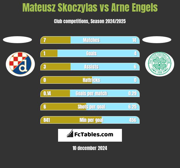 Mateusz Skoczylas vs Arne Engels h2h player stats