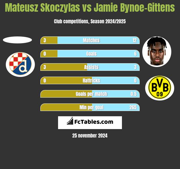 Mateusz Skoczylas vs Jamie Bynoe-Gittens h2h player stats