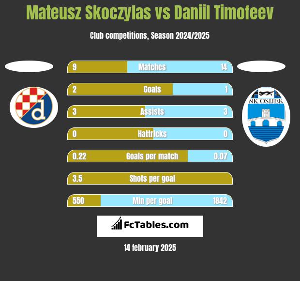 Mateusz Skoczylas vs Daniil Timofeev h2h player stats