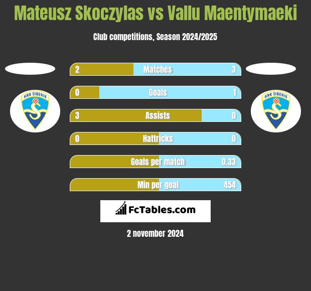 Mateusz Skoczylas vs Vallu Maentymaeki h2h player stats