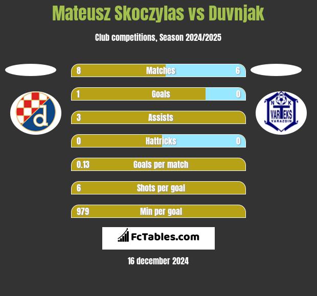 Mateusz Skoczylas vs Duvnjak h2h player stats