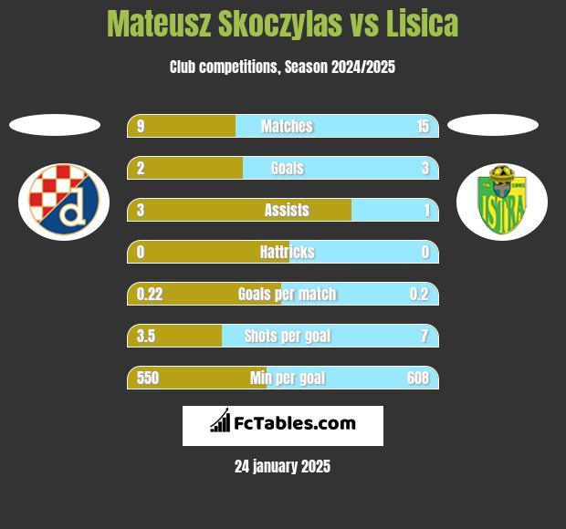 Mateusz Skoczylas vs Lisica h2h player stats