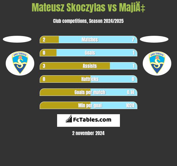 Mateusz Skoczylas vs MajiÄ‡ h2h player stats