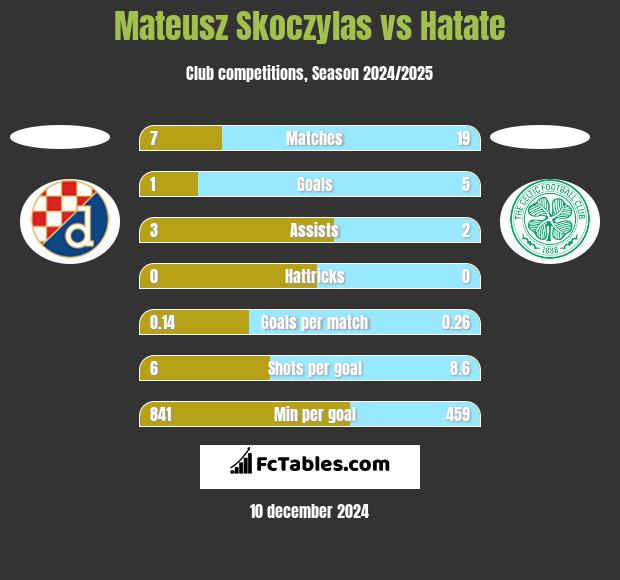 Mateusz Skoczylas vs Hatate h2h player stats