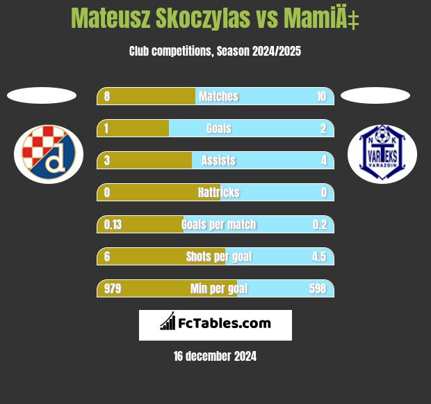 Mateusz Skoczylas vs MamiÄ‡ h2h player stats