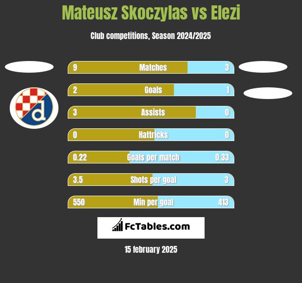 Mateusz Skoczylas vs Elezi h2h player stats