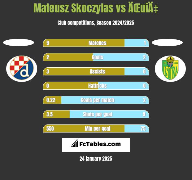 Mateusz Skoczylas vs ÄŒuiÄ‡ h2h player stats