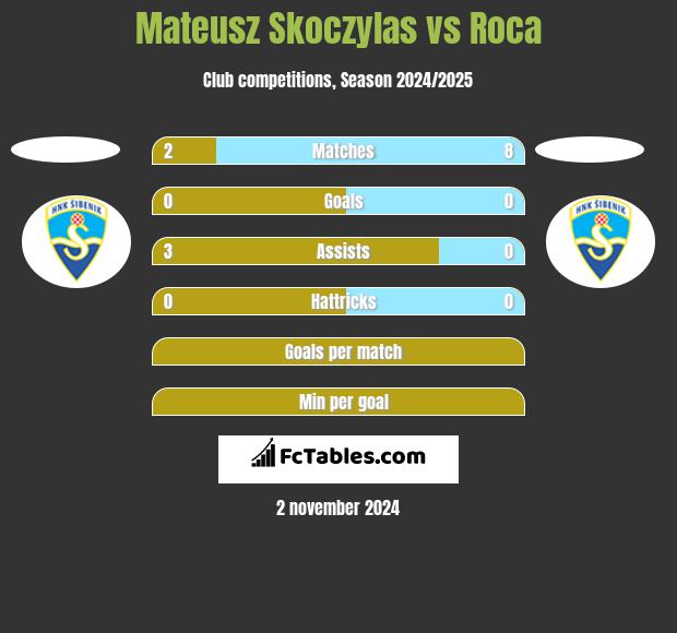 Mateusz Skoczylas vs Roca h2h player stats