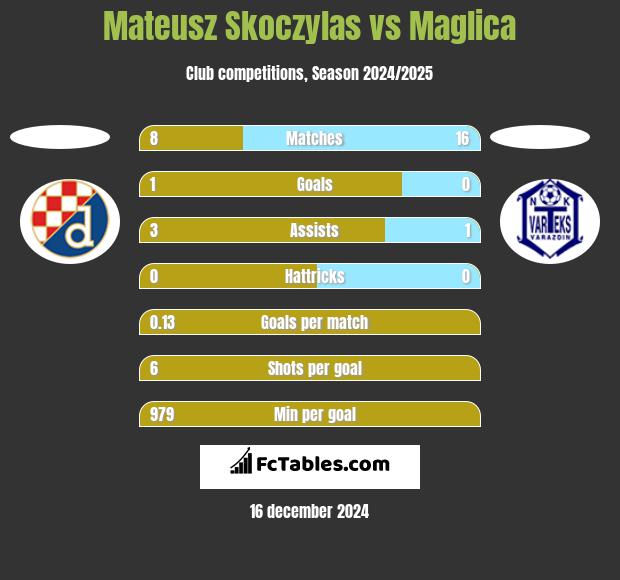 Mateusz Skoczylas vs Maglica h2h player stats