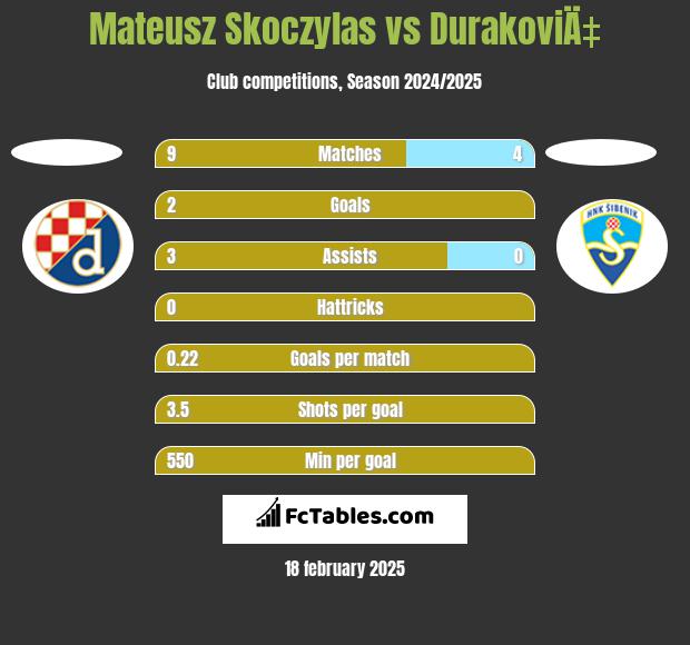 Mateusz Skoczylas vs DurakoviÄ‡ h2h player stats