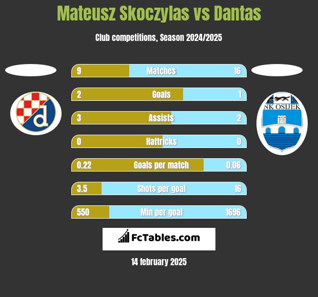 Mateusz Skoczylas vs Dantas h2h player stats