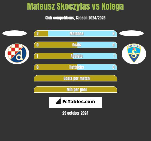 Mateusz Skoczylas vs Kolega h2h player stats