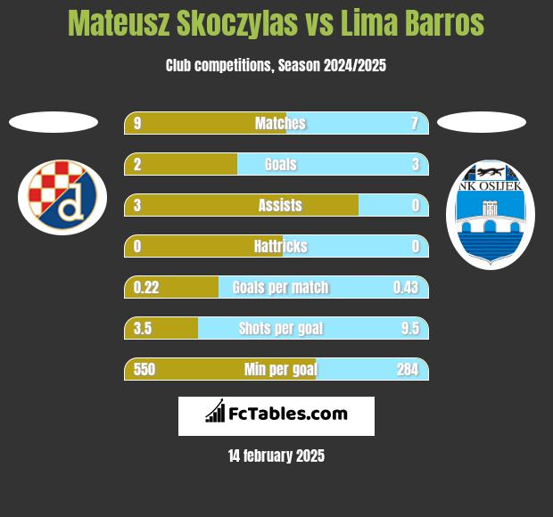 Mateusz Skoczylas vs Lima Barros h2h player stats