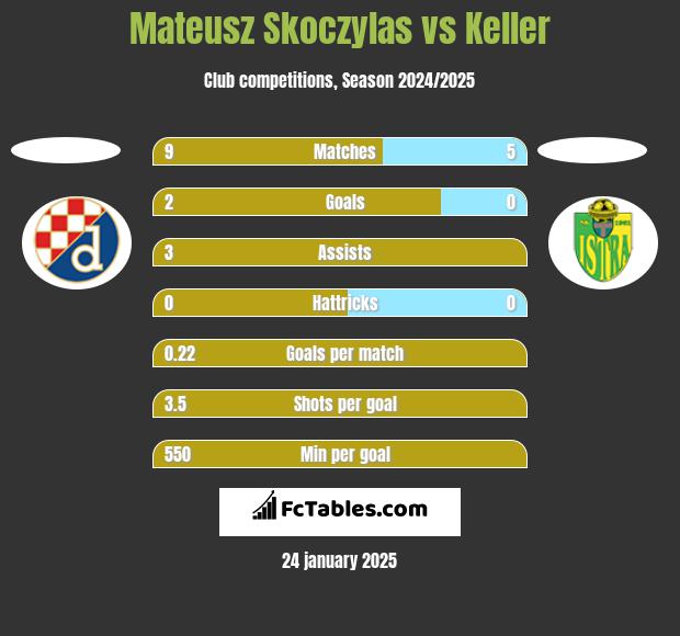 Mateusz Skoczylas vs Keller h2h player stats