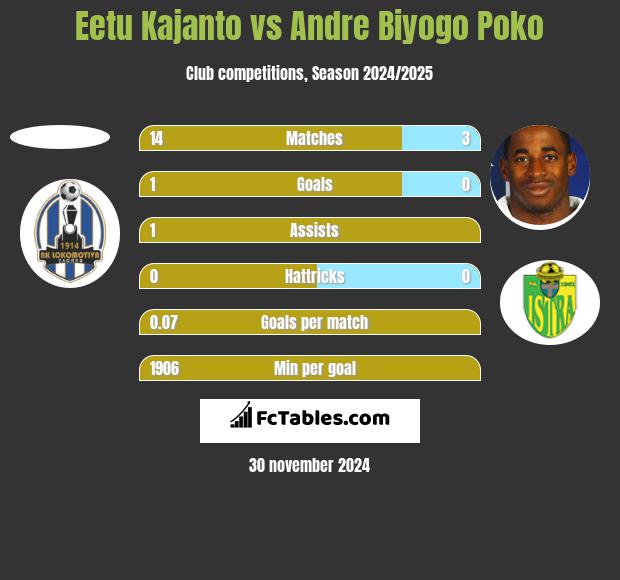 Eetu Kajanto vs Andre Biyogo Poko h2h player stats