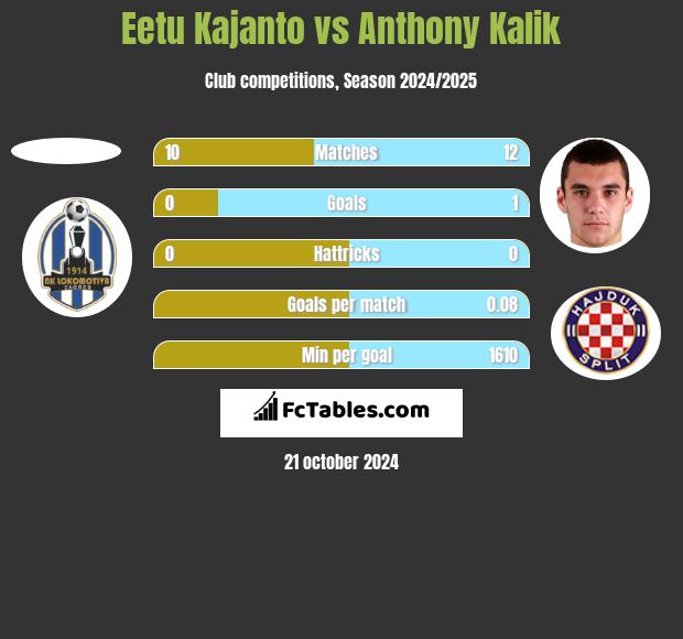 Eetu Kajanto vs Anthony Kalik h2h player stats