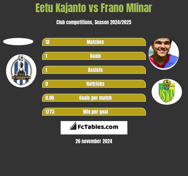 Eetu Kajanto vs Frano Mlinar h2h player stats