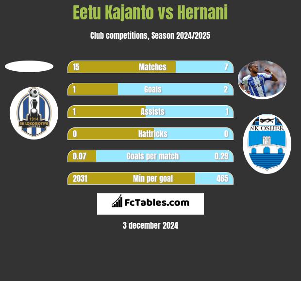 Eetu Kajanto vs Hernani h2h player stats