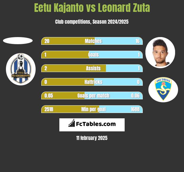 Eetu Kajanto vs Leonard Zuta h2h player stats