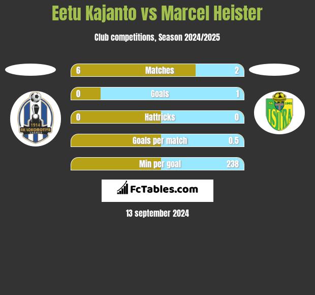 Eetu Kajanto vs Marcel Heister h2h player stats