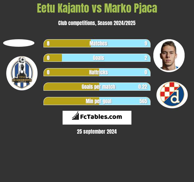 Eetu Kajanto vs Marko Pjaca h2h player stats