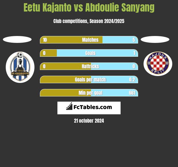 Eetu Kajanto vs Abdoulie Sanyang h2h player stats