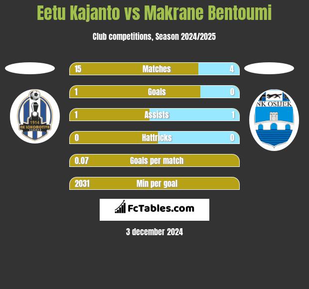 Eetu Kajanto vs Makrane Bentoumi h2h player stats