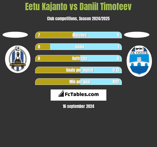 Eetu Kajanto vs Daniil Timofeev h2h player stats