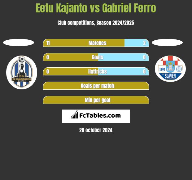 Eetu Kajanto vs Gabriel Ferro h2h player stats