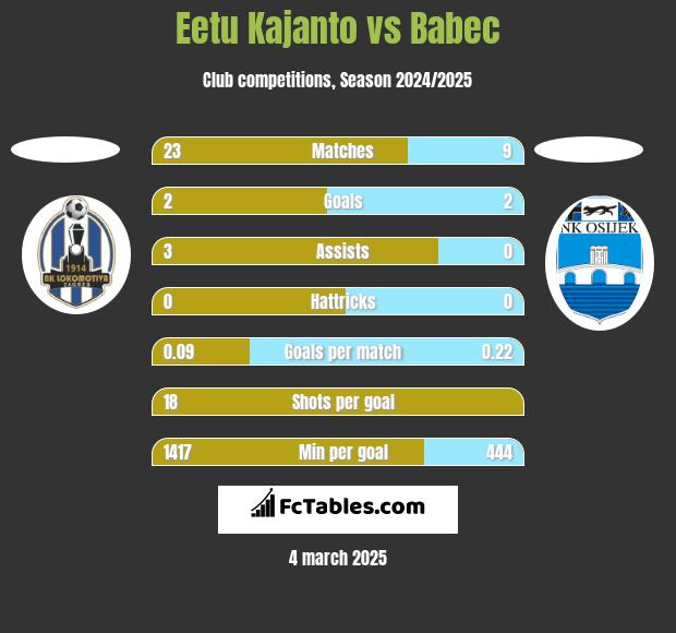 Eetu Kajanto vs Babec h2h player stats