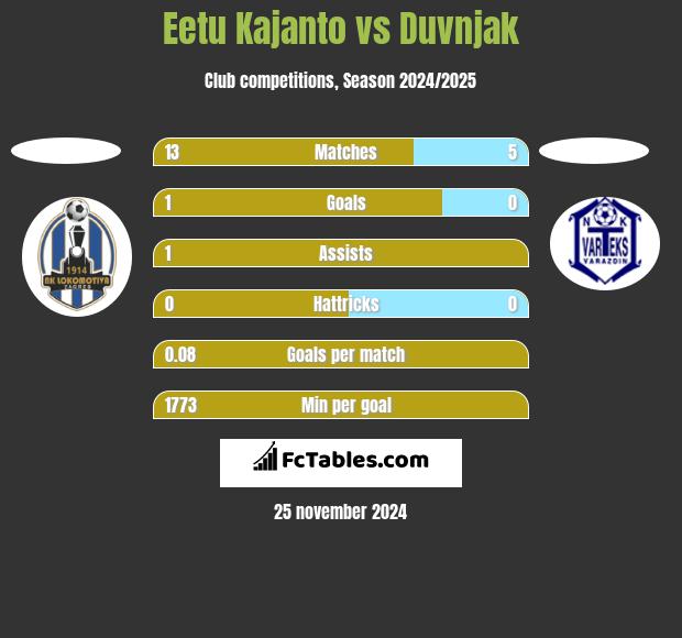 Eetu Kajanto vs Duvnjak h2h player stats