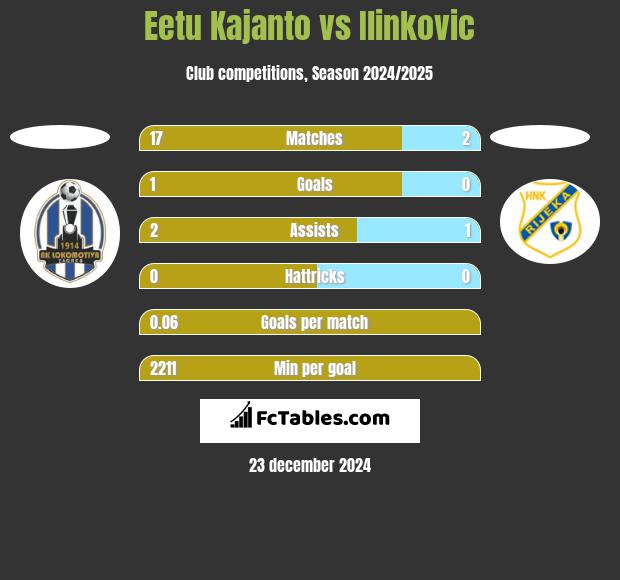 Eetu Kajanto vs Ilinkovic h2h player stats