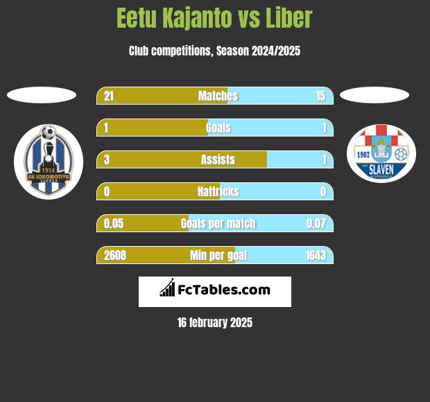 Eetu Kajanto vs Liber h2h player stats