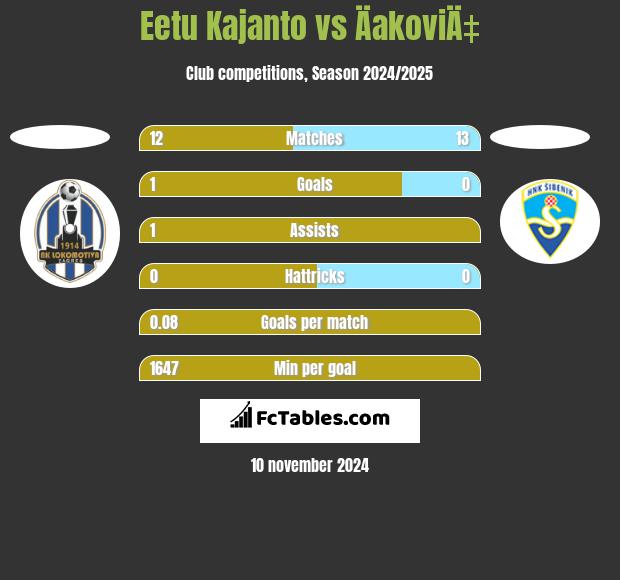 Eetu Kajanto vs ÄakoviÄ‡ h2h player stats