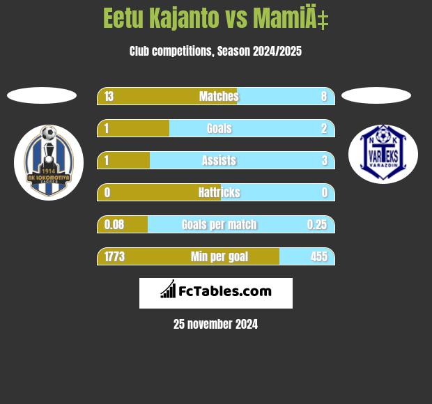 Eetu Kajanto vs MamiÄ‡ h2h player stats